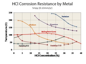 Iso-Corrosion Chart – HCL